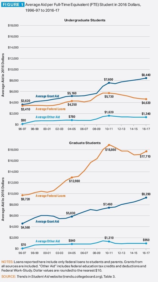 Figure 1: Average aid per full-time-equivalent student in 2016 dollars, 1996-97 to 2016-17. For undergraduates, line graph shows average grant aid rising from $3,620 to $8,440, average federal loans rising from $3,410 to $4,620, and average other aid rising from $90 to $1,340. For graduate students, line graph shows average grant aid rising from $4,560 to $9,290, average federal loans rising from $9,720 to $17,710, and average other aid rising from $70 to $950. Notes: Loans reported here include only federal loans to students and parents. Grants from all sources are included. “Other aid” includes federal education tax credits and deduction and Federal Work-Study. Dollar values are rounded to the nearest $10. Source: Trends in Student Aid website (trends.collegeboard.org), Table 3.